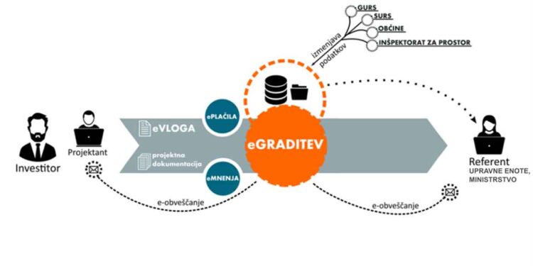 Gradbeno dovoljenje lahko odslej pridobite tudi v sistemu eGraditev