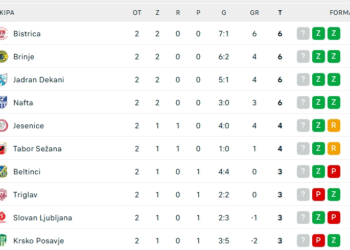 Bistričani prevzeli vodstvo na lestvici 2. SNL