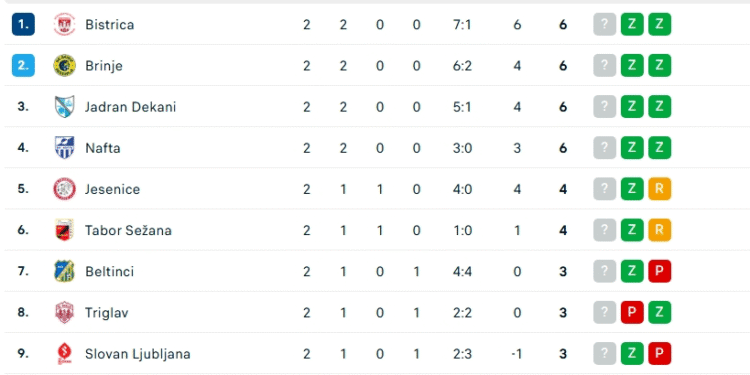 Bistričani prevzeli vodstvo na lestvici 2. SNL
